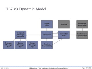 July 14, 2015 Page: 192 of 521Hi3 Solutions ~ Your healthcare standards conformance Partner
HL7 v3 Dynamic Model
Interaction
TriggerEvent
CompositeMessageStructure
ReceiverResponsibilityTransportMessageType ControlActMessageType DomainContentMessageType
ApplicationRole
Interface HealthcareApplication
ConformanceSpecification
1..*
0..*
1..*1
«instantiate»
1
0..1
1 0..*
0..* 1
+sending
0..* 1
+recieving
1+recieving
0..*
1
0..*
0..1
0..* 0..*
0..* 0..*
1
Transport
Message
Type
Control
Message
Type
Content
Message
Type
Composite
Message
Structure
Trigger
Event
Interaction
Receiver
Responsibility
Application
Role
Interface
Healthcare
Application
Conformance
Specification
 