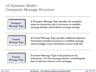 July 14, 2015 Page: 194 of 521Hi3 Solutions ~ Your healthcare standards conformance Partner
v3 Dynamic Model –
Composite Message Structure
A Transport Message Type specifies the metadata
about an interaction that is necessary to establish
message identity and facilitate message routing.
A Control Message Type specifies additional optional
interaction metadata necessary to establish message
context (trigger event, timeframes, actors involved) .
A Content Message Type is the payload of the
interaction. It is the message instance containing the
data of primary interest to the exchange.
Transport
Message Type
Control
Message Type
Content
Message Type
 