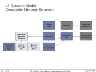 July 14, 2015 Page: 197 of 521Hi3 Solutions ~ Your healthcare standards conformance Partner
v3 Dynamic Model –
Composite Message Structure
Interaction
TriggerEvent
CompositeMessageStructure
ReceiverResponsibilityTransportMessageType ControlActMessageType DomainContentMessageType
ApplicationRole
Interface HealthcareApplication
ConformanceSpecification
1..*
0..*
1..*1
«instantiate»
1
0..1
1 0..*
0..* 1
+sending
0..* 1
+recieving
1+recieving
0..*
1
0..*
0..1
0..* 0..*
0..* 0..*
1
Transport
Message
Type
Control
Message
Type
Content
Message
Type
Composite
Message
Structure
Trigger
Event
Interaction
Receiver
Responsibility
Application
Role
Interface
Healthcare
Application
Conformance
Specification
 