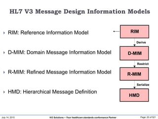 July 14, 2015 Page: 20 of 521Hi3 Solutions ~ Your healthcare standards conformance Partner
HL7 V3 Message Design Information Models
 RIM: Reference Information Model
 D-MIM: Domain Message Information Model
 R-MIM: Refined Message Information Model
 HMD: Hierarchical Message Definition
RIM
Restrict
R-MIM
Serialize
HMD
D-MIM
Derive
 
