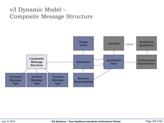 July 14, 2015 Page: 202 of 521Hi3 Solutions ~ Your healthcare standards conformance Partner
v3 Dynamic Model –
Composite Message Structure
Interaction
TriggerEvent
CompositeMessageStructure
ReceiverResponsibilityTransportMessageType ControlActMessageType DomainContentMessageType
ApplicationRole
Interface HealthcareApplication
ConformanceSpecification
1..*
0..*
1..*1
«instantiate»
1
0..1
1 0..*
0..* 1
+sending
0..* 1
+recieving
1+recieving
0..*
1
0..*
0..1
0..* 0..*
0..* 0..*
1
Transport
Message
Type
Control
Message
Type
Content
Message
Type
Composite
Message
Structure
Trigger
Event
Interaction
Receiver
Responsibility
Application
Role
Interface
Healthcare
Application
Conformance
Specification
 