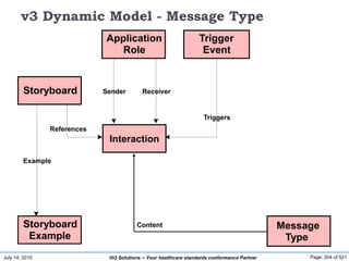 July 14, 2015 Page: 204 of 521Hi3 Solutions ~ Your healthcare standards conformance Partner
v3 Dynamic Model - Message Type
Message
Type
Example
Storyboard
Storyboard
Example
Application
Role
Sender Receiver
Trigger
Event
Triggers
Content
Interaction
References
 