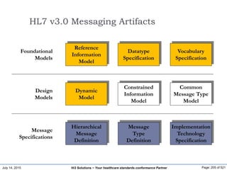 July 14, 2015 Page: 205 of 521Hi3 Solutions ~ Your healthcare standards conformance Partner
HL7 v3.0 Messaging Artifacts
Reference
Information
Model
Datatype
Specification
Vocabulary
Specification
Foundational
Models
Dynamic
Model
Constrained
Information
Model
Common
Message Type
Model
Design
Models
Hierarchical
Message
Definition
Message
Type
Definition
Implementation
Technology
Specification
Message
Specifications
 