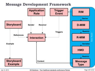 July 14, 2015 Page: 207 of 521Hi3 Solutions ~ Your healthcare standards conformance Partner
StaticModel
Message Development Framework
RIM
Restrict
R-MIM
Serialize
HMD
Restrict
Message
Type
Example
Storyboard
Storyboard
Example
D-MIM
Derive
Application
Role
Sender Receiver
Trigger
Event
Triggers
Content
Interaction
References
 