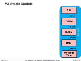 July 14, 2015 Page: 208 of 521Hi3 Solutions ~ Your healthcare standards conformance Partner
StaticModel
V3 Static Models
RIM
Restrict
R-MIM
Serialize
HMD
Restrict
Message
Type
D-MIM
Derive
 