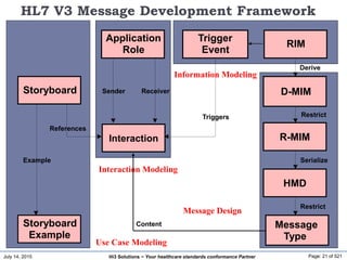 July 14, 2015 Page: 21 of 521Hi3 Solutions ~ Your healthcare standards conformance Partner
HL7 V3 Message Development Framework
Use Case Modeling
Interaction Modeling
Message Design
Information Modeling
RIM
Restrict
R-MIM
Serialize
HMD
Restrict
Message
Type
Example
Storyboard
Storyboard
Example
D-MIM
Derive
Application
Role
Sender Receiver
Trigger
Event
Triggers
Content
Interaction
References
 
