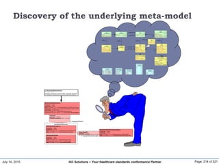 July 14, 2015 Page: 214 of 521Hi3 Solutions ~ Your healthcare standards conformance Partner
Discovery of the underlying meta-model
A_AbnormalityAssessment
(COCT_RM420000UV)
Description: assessment of clinical findings, including lab test results,
for indications of the presence and severity of abnormal conditions
AbnormalityAssessment
classCode*: = "OBS"
moodCode*: = "EVN"
code*: CD CWE [1..1] <= V:ObservationType ("ADVERSE_REACTION")
statusCode*: CS CNE [1..1] <= V:ActStatusAbortedCancelledCompleted
activityTime*: TS.DATETIME [1..1]
value: CD CWE [0..1] <= V:AbnormalityAssessmentValue
methodCode: SET<CE> CWE [0..*] <= V:AbnormalityAssessmentMethod
1..* assessmentOutcome *
typeCode*: = "OUTC"
contextConductionInd*: BL [1..1] ="true"
outcome
AssessmentException
classCode*: = "OBS"
moodCode*: = "EVN"
code*: CD CWE [1..1] <= V:ObservationType ("ASSERTION")
value*: SC CWE [1..1] <= V:AssessmentExceptionValue
AbnormalityGrade
classCode*: = "OBS"
moodCode*: = "EVN"
code*: CD CWE [1..1] <= V:ObservationType ("SEV")
uncertaintyCode: CE CNE [0..1] <= V:ActUncertainty
value*: CD CWE [1..1] <= V:AbnormalityGradeValue
AssessmentOutcome
0..* assessmentOutcomeAnnotation
typeCode*: = "APND"
contextConductionInd*: BL [1..1] ="true"
appendageOf
AssessmentOutcomeAnnotation
classCode*: = "OBS"
moodCode*: = "EVN"
code*: CD CWE [1..1] <= V:ObservationType ("ASSERTION")
value*: SC CWE [1..1] <= V:AssessmentOutcomeAnnotationValue
«clone»
Class
localName: char
fixedName: char
businessName: char
comment: Annotation
isEntryPointIndicator: boolean
isStubIndicator: boolean
«RIM»
Class
name: char
description: Annotation
«clone»
Attribute
businessName: char
datatype: DataType
cardinality: Cardinality
conformance: Conformance
comment: Annotation
initialValue: char
initialValueRole: ValueRole
maximumLength: int
«RIM»
Attribute
name: char
datatype: DataType
cardinality: Cardinality
mandatoryInclusionIndicator: boolean
description: Annotation
«RIM»
Relationship
name: char
relationshipType: RelationshipType
«clone»
Relationship
ConstrainedInformationModel
name: char
description: Annotation
modelType: ModelType
ControllingAttribute
constraints
{datatype = CS}
{cardinality = (1..1)}
{conformance = Mandatory}
{codingStrength = CNE}
{terminologyReference = CodeSystem}
«RIM»
AssociationEnd
roleName: char
multiplicity: Cardinality
navigabilityIndicator: boolean
«clone»
TraversalPath
name: char
enabledIndicator: boolean
requiredIndicator: boolean
mandatoryIndicator: boolean
multiplicity: Cardinality
«enumeration»
Cardinality
0..1
0..n
0..*
1
1..1
1..n
1..*
n..m
n..*
«enumeration»
RelationshipType
Generalization
Association
Composition
Aggregation
«clone»
Choice
name: char
nameExtension: char
«enumeration»
Conformance
Optional
Required
Mandatory
«enumeration»
ValueRole
Fixed
Default
«enumeration»
ModelType
DMIM = Domain Message ...
RMIM = Refined Message...
CMET = Common Message ...
HMD = Hierarchical Me...
0..*
associates source
1
«restrict»
1..*
0..*
associates target
1
0..*
associates target
1
0..*
associates source
1
0..*
isDerivedFrom
1
0..*
{ordered}
1..*
{ordered}
0..*
isDerivedFrom
1
0..*
isDerivedFrom
1
0..*
isDerivedFrom
root1
1..*
0..1
0..*
isDerivedFrom
1
2
0,2
 