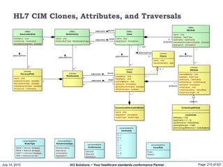 July 14, 2015 Page: 215 of 521Hi3 Solutions ~ Your healthcare standards conformance Partner
HL7 CIM Clones, Attributes, and Traversals
«clone»
Class
localName: char
fixedName: char
businessName: char
comment: Annotation
isEntryPointIndicator: boolean
isStubIndicator: boolean
«RIM»
Class
name: char
description: Annotation
«clone»
Attribute
businessName: char
datatype: DataType
cardinality: Cardinality
conformance: Conformance
comment: Annotation
initialValue: char
initialValueRole: ValueRole
maximumLength: int
«RIM»
Attribute
name: char
datatype: DataType
cardinality: Cardinality
mandatoryInclusionIndicator: boolean
description: Annotation
«RIM»
Relationship
name: char
relationshipType: RelationshipType
«clone»
Relationship
ConstrainedInformationModel
name: char
description: Annotation
modelType: ModelType
ControllingAttribute
constraints
{datatype = CS}
{cardinality = (1..1)}
{conformance = Mandatory}
{codingStrength = CNE}
{terminologyReference = CodeSystem}
«RIM»
AssociationEnd
roleName: char
multiplicity: Cardinality
navigabilityIndicator: boolean
«clone»
TraversalPath
name: char
enabledIndicator: boolean
requiredIndicator: boolean
mandatoryIndicator: boolean
multiplicity: Cardinality
«enumeration»
Cardinality
0..1
0..n
0..*
1
1..1
1..n
1..*
n..m
n..*
«enumeration»
RelationshipType
Generalization
Association
Composition
Aggregation
«clone»
Choice
name: char
nameExtension: char
«enumeration»
Conformance
Optional
Required
Mandatory
«enumeration»
ValueRole
Fixed
Default
«enumeration»
ModelType
DMIM = Domain Message ...
RMIM = Refined Message...
CMET = Common Message ...
HMD = Hierarchical Me...
0..*
associates source
1
«restrict»
1..*
0..*
associates target
1
0..*
associates target
1
0..*
associates source
1
0..*
isDerivedFrom
1
0..*
{ordered}
1..*
{ordered}
0..*
isDerivedFrom
1
0..*
isDerivedFrom
1
0..*
isDerivedFrom
root1
1..*
0..1
0..*
isDerivedFrom
1
2
2
 