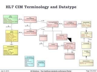 July 14, 2015 Page: 216 of 521Hi3 Solutions ~ Your healthcare standards conformance Partner
HL7 CIM Terminology and Datatype
«clone»
Attribute
businessName: char
datatype: DataType
cardinality: Cardinality
conformance: Conformance
comment: Annotation
initialValue: char
initialValueRole: ValueRole
maximumLength: int
«RIM»
Attribute
name: char
datatype: DataType
cardinality: Cardinality
mandatoryInclusionIndicator: boolean
description: Annotation
ControllingAttribute
constraints
{datatype = CS}
{cardinality = (1..1)}
{conformance = Mandatory}
{codingStrength = CNE}
{terminologyReference = CodeSystem}
«RIM»
TerminologyBinding
codingStrength: CodingStrength
«clone»
TerminologyBinding
codingStrength: CodingStrength
TerminologyReference
{abstract}
name: char
description: Annotation
VocabularyDomain
ValueSet
conceptIdentifier: char
CodeSystem
objectIdentifier: char
releaseIdentifier: char
isExternalIndicator: boolean
CodeSystemTerm
code: char [0..1]
designation: char
description: Annotation
internalIdentifier: char
DataType
longName: char
shortName: char
description: Annotation
DatatypeAttribute
name: char
datatype: DataType
description: Annotation
ParentDatatype
«datatype»
TerminologyBinding
codingStrength: CodingStrength
Annotation
{abstract}
«enumeration»
CodingStrength
CNE
CWE
ParentCodeSystemTerm
AnnotationSection
sectionRole: AnnotationSectionRole
sectionText: char
«enumeration»
AnnotationSectionRole
Description
Rationale
Design Comment
Issue
Implementation Note
History
Mapping
0..*
binds
1
0..1
binds
1
0..1
binds
1
0..*
isDerivedFrom
1
«restrict»
0..*
isDerivedFrom
1
0..*
binds
1
1..*
subkind
1..*
0..*
0..*
binds
1
0..1
binds
1
0..*
0..*
isBoundTo
1
member
1..*0..*
1..*
subkind
1..*
0..1
 