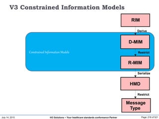 July 14, 2015 Page: 218 of 521Hi3 Solutions ~ Your healthcare standards conformance Partner
Constrained Information Models
V3 Constrained Information Models
RIM
Restrict
R-MIM
Serialize
HMD
Restrict
Message
Type
D-MIM
Derive
 
