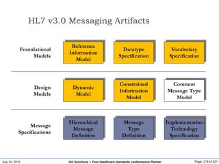 July 14, 2015 Page: 219 of 521Hi3 Solutions ~ Your healthcare standards conformance Partner
HL7 v3.0 Messaging Artifacts
Reference
Information
Model
Datatype
Specification
Vocabulary
Specification
Foundational
Models
Dynamic
Model
Constrained
Information
Model
Common
Message Type
Model
Design
Models
Hierarchical
Message
Definition
Message
Type
Definition
Implementation
Technology
Specification
Message
Specifications
 