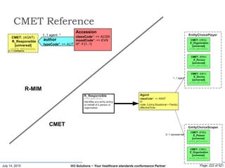 July 14, 2015 Page: 222 of 521Hi3 Solutions ~ Your healthcare standards conformance Partner
CMET Reference
Accession
classCode*: <= ACSN
moodCode*: <= EVN
id*: II [1..1]
CMET: (AGNT)
R_Responsible
[universal]
(COCT_MT040000)
0..1 roleName
1..1 agent *
typeCode*: <= AUT
author
CMET
R-MIM
 