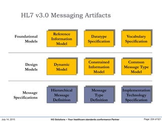 July 14, 2015 Page: 224 of 521Hi3 Solutions ~ Your healthcare standards conformance Partner
HL7 v3.0 Messaging Artifacts
Reference
Information
Model
Datatype
Specification
Vocabulary
Specification
Foundational
Models
Dynamic
Model
Constrained
Information
Model
Common
Message Type
Model
Design
Models
Hierarchical
Message
Definition
Message
Type
Definition
Implementation
Technology
Specification
Message
Specifications
 