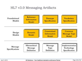July 14, 2015 Page: 225 of 521Hi3 Solutions ~ Your healthcare standards conformance Partner
HL7 v3.0 Messaging Artifacts
Reference
Information
Model
Datatype
Specification
Vocabulary
Specification
Foundational
Models
Dynamic
Model
Constrained
Information
Model
Common
Message Type
Model
Design
Models
Hierarchical
Message
Definition
Message
Type
Definition
Implementation
Technology
Specification
Message
Specifications
 