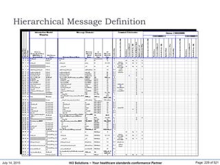 July 14, 2015 Page: 229 of 521Hi3 Solutions ~ Your healthcare standards conformance Partner
Hierarchical Message Definition
 