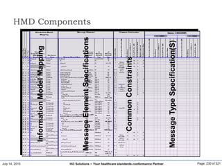 July 14, 2015 Page: 230 of 521Hi3 Solutions ~ Your healthcare standards conformance Partner
HMD Components
InformationModelMapping
MessageElementSpecifications
CommonConstraints
MessageTypeSpecification(S)
 
