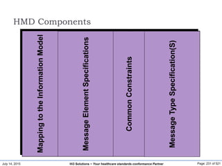 July 14, 2015 Page: 231 of 521Hi3 Solutions ~ Your healthcare standards conformance Partner
HMD Components
MappingtotheInformationModel
MessageElementSpecifications
CommonConstraints
MessageTypeSpecification(S)
 