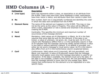 July 14, 2015 Page: 233 of 521Hi3 Solutions ~ Your healthcare standards conformance Partner
HMD Columns (A – F)
ColHeading Description
A (row type) Each row represents either a class, an association or an attribute from
the R-MIM. Class rows have their name displayed in bold; associations
have their name in italics; and attributes have their names in plain font.
B No Row number. Each row is sequentially numbered and identifies the order
in which the data were serialized from the R-MIM.
C Element Name The name of the element as it appears in the R-MIM. This may or may
not be the same as the value in Property. This value will be different
when a class, association or role is cloned and renamed in the process of
creating the R-MIM.
D Card Cardinality. This specifies the minimum and maximum number of
occurrences of the message element.
E Mand Mandatory. Valid values are M (Mandatory) or Blank. An M in the field
requires that some data be sent for this element. If the data is not
known, a value of unknown, not given, etc. must be sent. An M in this
column (for Mandatory) differs from a 1 in the Cardinality column in that
an M indicates that the message cannot be validly parsed without a value
in this field or without defining a default. If no default is provided, you
either do not send a message or must send a value. An M in this column
also differs from an R in the Conformance column (explained below).
F Conf Conformance. Valid values are R (required), NP (not permitted), and
Blank (not required). A value of R(required) means that the message
elements must appear every time the message description is used for an
Interaction. If the data is available, the element must carry the data. If
the data is not available, a blank may be sent. NP (not permitted) means
that the message element is never sent for this essage type. Blank
means that conformance for this element is to be negotiated on a site-
specific basis.
 