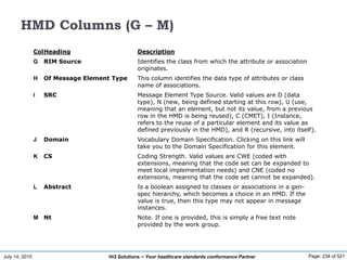 July 14, 2015 Page: 234 of 521Hi3 Solutions ~ Your healthcare standards conformance Partner
HMD Columns (G – M)
ColHeading Description
G RIM Source Identifies the class from which the attribute or association
originates.
H Of Message Element Type This column identifies the data type of attributes or class
name of associations.
I SRC Message Element Type Source. Valid values are D (data
type), N (new, being defined starting at this row), U (use,
meaning that an element, but not its value, from a previous
row in the HMD is being reused), C (CMET), I (Instance,
refers to the reuse of a particular element and its value as
defined previously in the HMD), and R (recursive, into itself).
J Domain Vocabulary Domain Specification. Clicking on this link will
take you to the Domain Specification for this element.
K CS Coding Strength. Valid values are CWE (coded with
extensions, meaning that the code set can be expanded to
meet local implementation needs) and CNE (coded no
extensions, meaning that the code set cannot be expanded).
L Abstract Is a boolean assigned to classes or associations in a gen-
spec hierarchy, which becomes a choice in an HMD. If the
value is true, then this type may not appear in message
instances.
M Nt Note. If one is provided, this is simply a free text note
provided by the work group.
 
