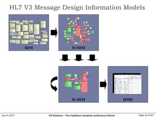 July 14, 2015 Page: 24 of 521Hi3 Solutions ~ Your healthcare standards conformance Partner
HL7 V3 Message Design Information Models
RIM
Account
name : ST
balanceAmt : MO
currencyCode : CE
interestRateQuantity : RTO<MO,PQ>
allowedBalanceQuantity : IVL<MO>
DeviceTask
parameterValue : LIST<ANY>
DiagnosticImage
subjectOrientationCode : CE
Diet
energyQuantity : PQ
carbohydrateQuantity : PQ
FinancialContract
paymentTermsCode : CE
FinancialTransaction
amt : MO
creditExchangeRateQuantity : REAL
debitExchangeRateQuantity : REAL
InvoiceElement
modifierCode : SET<CE>
unitQuantity : RTO<PQ,PQ>
unitPriceAmt : RTO<MO,PQ>
netAmt : MO
factorNumber : REAL
pointsNumber : REAL
ManagedParticipation
id : SET<II>
statusCode : SET<CS>
Observation
value : ANY
interpretationCode : SET<CE>
methodCode : SET<CE>
targetSiteCode : SET<CD>
PatientEncounter
preAdmitTestInd : BL
admissionReferralSourceCode : CE
lengthOfStayQuantity : PQ
dischargeDispositionCode : CE
specialCourtesiesCode : SET<CE>
specialAccommodationCode : SET<CE>
acuityLevelCode : CE
Procedure
methodCode : SET<CE>
approachSiteCode : SET<CD>
targetSiteCode : SET<CD>
PublicHealthCase
detectionMethodCode : CE
transmissionModeCode : CE
diseaseImportedCode : CE
SubstanceAdministration
routeCode : CE
approachSiteCode : SET<CD>
doseQuantity : IVL<PQ>
rateQuantity : IVL<PQ>
doseCheckQuantity : SET<RTO>
maxDoseQuantity : SET<RTO>
substitutionCode : CE
Supply
quantity : PQ
expectedUseTime : IVL<TS>
WorkingList
ownershipLevelCode : CE
Container
capacityQuantity : PQ
heightQuantity : PQ
diameterQuantity : PQ
capTypeCode : CE
separatorTypeCode : CE
barrierDeltaQuantity : PQ
bottomDeltaQuantity : PQ
Device
manufacturerModelName : SC
softwareName : SC
localRemoteControlStateCode : CE...
alertLevelCode : CE
lastCalibrationTime : TS
LivingSubject
administrativeGenderCode : CE
birthTime : TS
deceasedInd : BL
deceasedTime : TS
multipleBirthInd : BL
multipleBirthOrderNumber : INT
organDonorInd : BL
ManufacturedMaterial
lotNumberText : ST
expirationTime : IVL<TS>
stabilityTime : IVL<TS>
Material
formCode : CE
NonPersonLivingSubject
strainText : ED
genderStatusCode : CE
Organization
addr : BAG<AD>
standardIndustryClassCode : CE
Person
addr : BAG<AD>
maritalStatusCode : CE
educationLevelCode : CE
raceCode : SET<CE>
disabilityCode : SET<CE>
livingArrangementCode : CE
religiousAffiliationCode : CE
ethnicGroupCode : SET<CE>
Place
mobileInd : BL
addr : AD
directionsText : ED
positionText : ED
gpsText : ST
Access
approachSiteCode : CD
targetSiteCode : CD
gaugeQuantity : PQ
Employee
jobCode : CE
jobTitleName : SC
jobClassCode : CE
salaryTypeCode : CE
salaryQuantity : MO
hazardExposureText : ED
protectiveEquipmentText : ED
LicensedEntity
recertificationTime : TS
Patient
confidentialityCode : CE
veryImportantPersonCode : CE
ActRelationship
typeCode : CS
inversionInd : BL
contextControlCode : CS
contextConductionInd : BL
sequenceNumber : INT
priorityNumber : INT
pauseQuantity : PQ
checkpointCode : CS
splitCode : CS
joinCode : CS
negationInd : BL
conjunctionCode : CS
localVariableName : ST
seperatableInd : BL
Act
classCode : CS
moodCode : CS
id : SET<II>
code : CD
negationInd : BL
derivationExpr : ST
text : ED
statusCode : SET<CS>
effectiveTime : GTS
activityTime : GTS
availabilityTime : TS
priorityCode : SET<CE>
confidentialityCode : SET<CE>
repeatNumber : IVL<INT>
interruptibleInd : BL
levelCode : CE
independentInd : BL
uncertaintyCode : CE
reasonCode : SET<CE>
languageCode : CE
0..n
1
outboundRelationship
0..n
source1
0..n
1
inboundRelationship
0..n
target
1
LanguageCommunication
languageCode : CE
modeCode : CE
proficiencyLevelCode : CE
preferenceInd : BL
Participation
typeCode : CS
functionCode : CD
contextControlCode : CS
sequenceNumber : INT
negationInd : BL
noteText : ED
time : IVL<TS>
modeCode : CE
awarenessCode : CE
signatureCode : CE
signatureText : ED
performInd : BL
substitutionConditionCode : CE...
0..n
1
0..n
1
Entity
classCode : CS
determinerCode : CS
id : SET<II>
code : CE
quantity : SET<PQ>
name : BAG<EN>
desc : ED
statusCode : SET<CS>
existenceTime : IVL<TS>
telecom : BAG<TEL>
riskCode : CE
handlingCode : CE
1
0..n
1
0..n
RoleLink
typeCode : CS
effectiveTime : IVL<TS>
Role
classCode : CS
id : SET<II>
code : CE
negationInd : BL
addr : BAG<AD>
telecom : BAG<TEL>
statusCode : SET<CS>
effectiveTime : IVL<TS>
certificateText : ED
quantity : RTO
positionNumber : LIST<INT>
0..n
1
0..n
1
0..n0..1
playedRole
0..n
player
0..1
0..n
0..1
scopedRole
0..n
scoper
0..1
0..n
1
outboundLink 0..n
source1
0..n
1
inboundLink
0..n
target1
HMD
D-MIM
PatientIncident
classCode*:<=ENC
moodCode*:<=EVN
id:[1..*](RegistNum)
code:CVCNE[0..1]<=ExternallyDefinedActCodes(PatientType)
statusCode:LIST<CS>CNE<=ActStatus(IDPHStatus)
activityTime:TS(EDDate)
Injury
classCode*:<=ACT
moodCode*:<=EVN
activityTime:TS(InjuryDate)
0..1pertinentInjury
typeCode*:<=PERT
pertinentInformation1
TraumaRegistryExport
(IDPH_RM00001)
DatacontentofHL7
messagesusedtoexport
datafromtheIDPHTrauma
Registry.
PatientPerson
classCode*:<=PSN
determinerCode*:<=INSTANCE
name:PN[0..1](*Name)
existenceTime:(Age)
administrativeGenderCode:CVCWE<=AdministrativeGender
(GenderID)
birthTime:(DateOfBirth)
addr:AD[0..1](AddressHome)
raceCode:CVCWE[0..1]<=Race(RaceID)
ethnicGroupCode:CVCWE[0..1]<=Ethnicity(EthnicID)
1..1patientPatientPerson
1..1providerTraumaParticipant
Patient
classCode*:<=PAT
id:II[0..1](MedicaRecordNum)
TraumaParticipant
classCode*:<=ORG
determinerCode*:<=INSTANCE
id:[1..1](HospitNum)
code:CVCWE[0..1]<=EntityCode
name:ON[0..1](HospitName)
statusCode:CSCNE[0..1]<=EntityStatus(ActiveFacili)
addr:AD[0..1](HospitCity)
1..1patient
typeCode*:<=SBJ
subject
InjuryLocation
classCode*:<=PLC
determinerCode*:<=INSTANCE
code:CVCWE[0..1]<=EntityCode(InjuryPlaceID)
addr:AD[0..1](AddressScene)
0..1playingInjuryLocation
Role
classCode*:<=ROL
1..1participant
typeCode*:<=LOC
location
InjuryRelatedObservation
classCode*:<=OBS
moodCode*:<=EVN
code:<=ExternallyDefinedActCodes
priorityCode:CVCWE[0..1]<=ActPriority
value:[0..1]
0..*pertinentInjuryRelatedObservation
typeCode*:<=PERT
sequenceNumber:INT[0..1](InjurySequen)
pertinentInformation
Procedure
classCode*:<=PROC
moodCode*:<=EVN
code:CVCWE<=ActCode(ICDCodeID)
activityTime:TS(ProcedDate)
0..*pertinentProcedure
typeCode*:<=PERT
pertinentInformation7
0..1medicalStaff
typeCode*:<=PRF
performer
MedicalStaff
classCode*:<=PROV
id:II[0..1](MedicalStaffID)
0..1procedureLocation
typeCode*:<=LOC
location
ProcedureLocation
classCode*:<=SDLOC
code:<=RoleCode(ProcedLocateID)
PatientIncidentRelatedObservation
classCode*:<=OBS
moodCode*:<=EVN
code:<=ActCode
reasonCode:CVCWE[0..1]<=ActReason
value:ANY[0..1]
0..*pertinentPatientIncidentRelatedObservation
typeCode*:<=PERT
pertinentInformation2
PatientTransfer
classCode*:<=TRNS
moodCode*:<=EVN
activityTime:IVL<TS>(DischaDatetoArriveDate)
reasonCode:CVCWE[0..1]<=TransferActReason(REASONTRANSFID)
1..1arrivalPatientTransfer
typeCode*:<=ARR
arrivedBy
0..*aRole
typeCode*:<=ORG
origin
0..1playingTraumaParticipant
aRole
classCode*:<=ROL
TransferRelatedObservation
classCode*:<=OBS
moodCode*:<=EVN
code:CVCWE<=ExternallyDefinedActCodes
value:PQ[0..1]
methodCode:CVCWE[0..1]<=ObservationMethod
1..*pertinentTransferRelatedObservation
typeCode*:<=PERT
pertinentInformation
1..1transferVehicle
typeCode*:<=VIA
via
1..1owningVehicleProvider
TransferVehicle
classCode*:<=OWN
id:II[0..1](VehiclNum)
code:<=RoleCode(VehiclLevelID)
VehicleProvider
classCode*:<=ORG
determinerCode*:<=INSTANCE
id:II[0..1](VehiclProvide)
code:<=EntityCode(MaxVehiclLevelID)
name:ON[0..1](VehiclProvidName)
HospitalVisit
classCode*:<=ENC
moodCode*:<=EVN
code:CVCWE<=ActCode(AdmitServicID)
activityTime:TS(DischaDate)
dischargeDispositionCode:CVCWE[0..1]
<=EncounterDischargeDisposition
1..1pertinentHospitalVisit
typeCode*:<=PERT
pertinentInformation5
HospitalVisitRelatedObservation
classCode*:<=OBS
moodCode*:<=EVN
code:CVCWE<=ExternallyDefinedActCodes
value:[0..1]
0..*pertinentHospitalVisitRelatedObservation
typeCode*:<=PERT
pertinentInformation
1..1admittingProvider
typeCode*:<=ADM
admitter
0..1healthCareMedicalStaffPerson
AdmittingProvider
classCode*:<=PROV
id:II[0..1](ADMITMEDICASTAFFID)
code:CVCWE<=RoleCode(StaffTypeID)
0..*hospitalVisitPhysician
typeCode*:<=RESP
time:TS
responsibleParty
0..1healthCareMedicalStaffPerson
HospitalVisitPhysician
classCode*:<=PROV
id:II[0..1]
code:CVCWE<=RoleCode(StaffTypeID)
MedicalStaffPerson
classCode*:<=PSN
determinerCode*:<=INSTANCE
name:PN[0..1](MedicaStaffName)
0..1licensedEntity
typeCode*:<=DST
destination
0..1subjectChoice
LicensedEntity
classCode*:<=LIC
id:II[0..1]
Choice
Facility
classCode*:<=ORG
determinerCode*:<=INSTANCE
id:
code*:CSCNE<=EntityCode"FAC"
name:
Hospital
classCode*:<=ORG
determinerCode*:<=INSTANCE
id:
code*:CSCNE<=EntityCode"HOSP"
name:
EmergencyDepartmentEncounter
classCode*:<=ENC
moodCode*:<=EVN
activityTime:IVL<TS>
dischargeDispositionCode:CVCWE<=EncounterDischargeDisposition
0..1pertinentEmergencyDepartmentEncounter
typeCode*:<=PERT
pertinentInformation3
EmergencyDepartmentRelatedObservation
classCode*:<=OBS
moodCode*:<=EVN
code:CVCWE<=ExternallyDefinedActCodes
text:
activityTime:TS
reasonCode:<=ActReason
value:[0..1]
methodCode:CVCWE[0..1]<=ObservationMethod
targetSiteCode:CVCWE[0..1]<=HumanActSite
0..*pertinentEmergencyDepartmentRelatedObservation
typeCode*:<=PERT
pertinentInformation
0..*emergencyDepartmentPhysician
typeCode*:<=PRF
performer
0..1healthCareMedicalStaffPerson EmergencyDepartmentPhysician
classCode*:<=PROV
id:II[0..1]
code:CECWE[0..1]<=RoleCode(StaffTypeID)
PreHospitalEncounter
classCode*:<=ENC
moodCode*:<=EVN
id:II[0..1](crashNum)
activityTime:IVL<TS>
0..1priorPreHospitalEncounter
typeCode*:<=PREV
predecessor
PreHosptialRelatedObservation
classCode*:<=OBS
moodCode*:<=EVN
code:<=ExternallyDefinedActCodes
value:ANY[0..1]
0..*pertinentPreHosptialRelatedObservation
typeCode*:<=PERT
pertinentInformation
1..1preHospitalVehicle
typeCode*:<=ParticipationType
participant
1..1owningVehicleProvider
PreHospitalVehicle
classCode*:<=OWN
id:II[0..1](VehiclNum)
code:<=RoleCode(VehiclLevelID)
0..*emergencyDepartmentPhysicianAct
typeCode*:<=COMP
component
EmergencyDepartmentPhysicianAct
classCode*:<=ACT
moodCode*:<=EVN
code:CSCNE[0..1]<=ExternallyDefinedActCodes
activityTime*:TS[0..1]
component
0..*patientIncidentRelatedObservation
typeCode*:<=COMP
VehicleProvider
MedicalStaffPerson
TraumaParticipant
R-MIM
PatientIncident
classCode*: <= ENC
moodCode*: <= EVN
id: [1..*] (RegistNum)
code: CV CNE <= ExternallyDefinedActCodes (PatientType)
statusCode: LIST<CS> CNE <= ActStatus (IDPHStatus)
activityTime: TS (EDDate)
Injury
classCode*: <= ACT
moodCode*: <= EVN
activityTime: TS (InjuryDate)
0..1 pertinentInjury
typeCode*: <= PERT
pertinentInformation1
PatientPerson
classCode*: <= PSN
determinerCode*: <= INSTANCE
name: PN [0..1] (*Name)
existenceTime: (Age)
administrativeGenderCode: CV CWE <= AdministrativeGender
(GenderID)
birthTime: (DateOfBirth)
addr: AD [0..1] (AddressHome)
raceCode: CV CWE [0..1] <= Race (RaceID)
ethnicGroupCode: CV CWE [0..1] <= Ethnicity (EthnicID)
1..1 patientPatientPerson
1..1 providerTraumaParticipant
Patient
classCode*: <= PAT
id: II [0..1] (MedicaRecordNum)
TraumaParticipant
classCode*: <= ORG
determinerCode*: <= INSTANCE
id: [1..1] (HospitNum)
code: CV CWE [0..1] <= EntityCode
name: ON [0..1] (HospitName)
statusCode: CS CNE [0..1] <= EntityStatus (ActiveFacili)
addr: AD [0..1] (HospitCity)
1..1 patient
typeCode*: <= SBJ
subject
InjuryLocation
classCode*: <= PLC
determinerCode*: <= INSTANCE
code: CV CWE [0..1] <= EntityCode (InjuryPlaceID)
addr: AD [0..1] (AddressScene)
0..1 playingInjuryLocation
Role
classCode*: <= ROL
1..1 participant
typeCode*: <= LOC
location
InjuryRelatedObservation
classCode*: <= OBS
moodCode*: <= EVN
code: <= ExternallyDefinedActCodes
priorityCode: CV CWE [0..1] <= ActPriority
value: [0..1]
0..* pertinentInjuryRelatedObservation
typeCode*: <= PERT
sequenceNumber: INT [0..1] (InjurySequen)
pertinentInformation
PatientIncidentRelatedObservation
classCode*: <= OBS
moodCode*: <= EVN
code: <= ActCode
reasonCode: CV CWE [0..1] <= ActReason
value: ANY [0..1]
0..* pertinentPatientIncidentRelatedObservation
typeCode*: <= PERT
pertinentInformation2
component
0..* patientIncidentRelatedObservation
typeCode*: <= COMP
 
