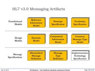 July 14, 2015 Page: 240 of 521Hi3 Solutions ~ Your healthcare standards conformance Partner
HL7 v3.0 Messaging Artifacts
Reference
Information
Model
Datatype
Specification
Vocabulary
Specification
Foundational
Models
Dynamic
Model
Constrained
Information
Model
Common
Message Type
Model
Design
Models
Hierarchical
Message
Definition
Message
Type
Definition
Implementation
Technology
Specification
Message
Specifications
 