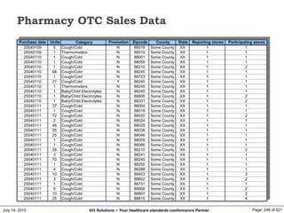 July 14, 2015 Page: 248 of 521Hi3 Solutions ~ Your healthcare standards conformance Partner
Pharmacy OTC Sales Data
Purchase date Units Category Promotion Zipcode County State Reporting stores Participating stores
20040109 5 Cough/Cold N 88019 Some County XX 1 1
20040109 1 Thermometers N 88019 Some County XX 1 1
20040110 1 Cough/Cold N 88001 Some County XX 1 1
20040110 1 Cough/Cold N 88059 Some County XX 1 1
20040110 1 Cough/Cold N 88210 Some County XX 1 2
20040110 68 Cough/Cold N 88245 Some County XX 1 1
20040110 1 Cough/Cold N 88723 Some County XX 1 1
20040110 27 Cough/Cold Y 88245 Some County XX 1 1
20040110 1 Thermometers N 88245 Some County XX 1 1
20040110 1 Baby/Child Electrolytes N 88245 Some County XX 1 1
20040110 1 Baby/Child Electrolytes N 88806 Some County XX 1 2
20040110 1 Baby/Child Electrolytes N 88331 Some County XX 1 2
20040111 37 Cough/Cold N 88004 Some County XX 1 1
20040111 1 Cough/Cold N 88019 Some County XX 1 1
20040111 72 Cough/Cold N 88020 Some County XX 1 2
20040111 2 Cough/Cold N 88024 Some County XX 1 1
20040111 46 Cough/Cold N 88029 Some County XX 1 1
20040111 55 Cough/Cold N 88038 Some County XX 1 1
20040111 25 Cough/Cold N 88046 Some County XX 1 1
20040111 1 Cough/Cold N 88059 Some County XX 1 1
20040111 1 Cough/Cold N 88066 Some County XX 1 1
20040111 28 Cough/Cold N 88210 Some County XX 1 2
20040111 3 Cough/Cold N 88241 Some County XX 1 1
20040111 70 Cough/Cold N 88245 Some County XX 1 1
20040111 1 Cough/Cold N 88250 Some County XX 1 1
20040111 4 Cough/Cold N 88288 Some County XX 1 1
20040111 10 Cough/Cold N 88403 Some County XX 1 3
20040111 3 Cough/Cold N 88602 Some County XX 1 2
20040111 1 Cough/Cold N 88731 Some County XX 1 1
20040111 9 Cough/Cold N 88806 Some County XX 1 2
20040111 10 Cough/Cold N 88807 Some County XX 1 2
20040111 25 Cough/Cold N 88815 Some County XX 1 4
 