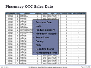July 14, 2015 Page: 249 of 521Hi3 Solutions ~ Your healthcare standards conformance Partner
Pharmacy OTC Sales Data
Purchase date Units Category Promotion Zipcode County State Reporting stores Participating stores
20040109 5 Cough/Cold N 88019 Some County XX 1 1
20040109 1 Thermometers N 88019 Some County XX 1 1
20040110 1 Cough/Cold N 88001 Some County XX 1 1
20040110 1 Cough/Cold N 88059 Some County XX 1 1
20040110 1 Cough/Cold N 88210 Some County XX 1 2
20040110 68 Cough/Cold N 88245 Some County XX 1 1
20040110 1 Cough/Cold N 88723 Some County XX 1 1
20040110 27 Cough/Cold Y 88245 Some County XX 1 1
20040110 1 Thermometers N 88245 Some County XX 1 1
20040110 1 Baby/Child Electrolytes N 88245 Some County XX 1 1
20040110 1 Baby/Child Electrolytes N 88806 Some County XX 1 2
20040110 1 Baby/Child Electrolytes N 88331 Some County XX 1 2
20040111 37 Cough/Cold N 88004 Some County XX 1 1
20040111 1 Cough/Cold N 88019 Some County XX 1 1
20040111 72 Cough/Cold N 88020 Some County XX 1 2
20040111 2 Cough/Cold N 88024 Some County XX 1 1
20040111 46 Cough/Cold N 88029 Some County XX 1 1
20040111 55 Cough/Cold N 88038 Some County XX 1 1
20040111 25 Cough/Cold N 88046 Some County XX 1 1
20040111 1 Cough/Cold N 88059 Some County XX 1 1
20040111 1 Cough/Cold N 88066 Some County XX 1 1
20040111 28 Cough/Cold N 88210 Some County XX 1 2
20040111 3 Cough/Cold N 88241 Some County XX 1 1
20040111 70 Cough/Cold N 88245 Some County XX 1 1
20040111 1 Cough/Cold N 88250 Some County XX 1 1
20040111 4 Cough/Cold N 88288 Some County XX 1 1
20040111 10 Cough/Cold N 88403 Some County XX 1 3
20040111 3 Cough/Cold N 88602 Some County XX 1 2
20040111 1 Cough/Cold N 88731 Some County XX 1 1
20040111 9 Cough/Cold N 88806 Some County XX 1 2
20040111 10 Cough/Cold N 88807 Some County XX 1 2
20040111 25 Cough/Cold N 88815 Some County XX 1 4
• Purchase Date
• Units
• Product Category
• Promotion Indicator
• Postal Zone
• County
• State
• Reporting Stores
• Participating Stores
 