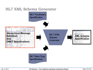 July 14, 2015 Page: 25 of 521Hi3 Solutions ~ Your healthcare standards conformance Partner
HL7 XML Schema Generator
HL7 Vocabulary
Specification
HL7 Data Type
Specification
HL7 XML
Schema
Generator
Hierarchical Message
Definition
And
CMET Specifications
XML Schema
Specification
 
