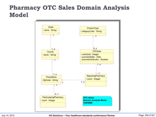 July 14, 2015 Page: 250 of 521Hi3 Solutions ~ Your healthcare standards conformance Partner
Pharmacy OTC Sales Domain Analysis
Model
ProductType
- categoryCode : String
OTCSale
- unitsSold : Integer
- purchaseDate : Date
- promotionIndicator : Boolean
1
0..n
1
0..n
ReportingPharmacy
- count : Integer
1
1..n
1
1..n
ParticipatingPharmacy
- count : Integer
PostalZone
- ZipCode : String
1 1..n
1
0..1
1
0..1
County
- name : String
1
1..n
State
- name : String
1
1..n
1
1..n
1
1..n
1 1..n
OTC Sales
Domain Analysis Model
3/30/2004
 