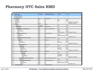July 14, 2015 Page: 252 of 521Hi3 Solutions ~ Your healthcare standards conformance Partner
Pharmacy OTC Sales HMD
No Element Name Rim Source of Message Element Type Domain CS Nt
(Link to tabular view)
OTCSalesEventData
1 OTCSaleEvent Supply OTCSaleEvent
2 classCode Act CS SPLY CNE
3 moodCode Act CS EVN CNE
4 activityTime Act TS DesignNote: PurchaseDate
5 quantity Supply PQ DesignNote: UnitsSold
6 subject Act Subject
7 typeCode Participation CS SBJ CNE
8 retailedProduct Participation RetailedProduct
9 classCode Role CS RET CNE
10 retailedManufacturedMaterialKind Role ManufacturedMaterialKind
11 classCode Entity CS MMAT CNE
12 determinerCode Entity CS KIND CNE
13 code Entity CS ProductEntityType CNE DesignNote: Category
14 retailerReportingPharmacy Role ReportingPharmacy
15 classCode Entity CS ORG CNE
16 determinerCode Entity CS QUANTIFIED_KIND CNE
17 quantity Entity PQ DesignNote: Count
18 playedReportingPharamacyLocation Entity ReportingPharamacyLocation
19 classCode Role CS LOCE CNE
20 location Role PostalArea
21 classCode Entity CS PLC CNE
22 determinerCode Entity CS INSTANCE CNE
23 id Entity II DesignNote: PostalZone
24 playedPartOfCounty Entity PartOfCounty
25 classCode Role CS PART CNE
26 wholeCounty Role County
27 classCode Entity CS COUNTY CNE
28 determinerCode Entity CS INSTANCE CNE
29 name Entity TN DesignNote: CountyName
30 playedPartOfState Entity PartOfState
31 classCode Role CS PART CNE
32 wholeState Role State
33 classCode Entity CS PROVINCE CNE
34 determinerCode Entity CS INSTANCE CNE
35 name Entity TN DesignNote: StateName
36 scopedParticipatingPharmacyLocation Entity ParticipatingPharmacyLocation
37 classCode Role CS LOCE CNE
38 locatedParticipatingPharmacy Role ParticipatingPharmacy
39 classCode Entity CS ORG CNE
40 determinerCode Entity CS QUANTIFIED_KIND CNE
41 quantity Entity PQ DesignNote: Count
42 pertinentInformation Act PertinentInformation
43 typeCode ActRelationship CS PERT CNE
44 pertinentPromotion ActRelationship Promotion
45 classCode Act CS COND CNE
46 moodCode Act CS EVN CNE
 