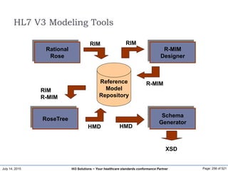July 14, 2015 Page: 256 of 521Hi3 Solutions ~ Your healthcare standards conformance Partner
HL7 V3 Modeling Tools
Rational
Rose
Reference
Model
Repository
RoseTree
R-MIM
Designer
Schema
Generator
RIM RIM
R-MIM
RIM
R-MIM
HMD HMD
XSD
 