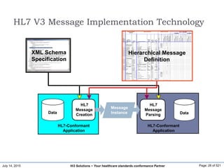 July 14, 2015 Page: 26 of 521Hi3 Solutions ~ Your healthcare standards conformance Partner
HL7 V3 Message Implementation Technology
HL7-Conformant
Application
Data
HL7
Message
Creation
HL7-Conformant
Application
HL7
Message
Parsing Data
Message
Instance
XML Schema
Specification
Hierarchical Message
Definition
 