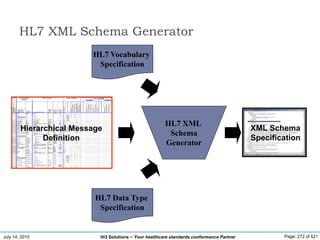 July 14, 2015 Page: 272 of 521Hi3 Solutions ~ Your healthcare standards conformance Partner
HL7 XML Schema Generator
HL7 Vocabulary
Specification
HL7 Data Type
Specification
HL7 XML
Schema
Generator
Hierarchical Message
Definition
XML Schema
Specification
 