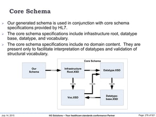 July 14, 2015 Page: 276 of 521Hi3 Solutions ~ Your healthcare standards conformance Partner
Core Schema
Our
Schema
Infrastructure
Root.XSD
Datatype.XSD
Datatype-
base.XSD
Voc.XSD
Include Include
Include Include Include
Include
Core Schema
 Our generated schema is used in conjunction with core schema
specifications provided by HL7.
 The core schema specifications include infrastructure root, datatype
base, datatype, and vocabulary.
 The core schema specifications include no domain content. They are
present only to facilitate interpretation of datatypes and validation of
structural vocabulary.
 