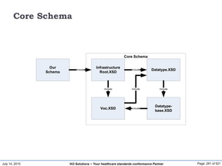 July 14, 2015 Page: 281 of 521Hi3 Solutions ~ Your healthcare standards conformance Partner
Core Schema
Our
Schema
Infrastructure
Root.XSD
Datatype.XSD
Datatype-
base.XSD
Voc.XSD
Include Include
Include Include Include
Include
Core Schema
 