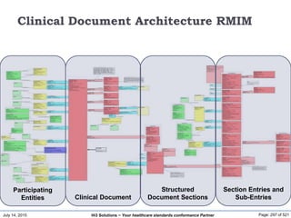 July 14, 2015 Page: 297 of 521Hi3 Solutions ~ Your healthcare standards conformance Partner
Clinical Document Architecture RMIM
Clinical Document
Participating
Entities
Structured
Document Sections
Section Entries and
Sub-Entries
 