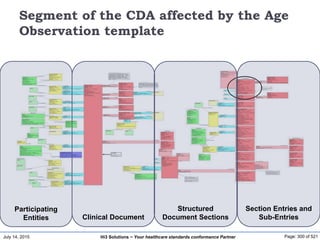 July 14, 2015 Page: 300 of 521Hi3 Solutions ~ Your healthcare standards conformance Partner
Segment of the CDA affected by the Age
Observation template
Clinical Document
Participating
Entities
Structured
Document Sections
Section Entries and
Sub-Entries
 
