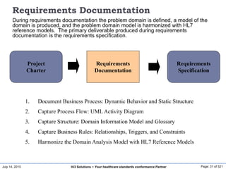 July 14, 2015 Page: 31 of 521Hi3 Solutions ~ Your healthcare standards conformance Partner
Requirements Documentation
During requirements documentation the problem domain is defined, a model of the
domain is produced, and the problem domain model is harmonized with HL7
reference models. The primary deliverable produced during requirements
documentation is the requirements specification.
Requirements
Documentation
Requirements
Specification
1. Document Business Process: Dynamic Behavior and Static Structure
2. Capture Process Flow: UML Activity Diagram
3. Capture Structure: Domain Information Model and Glossary
4. Capture Business Rules: Relationships, Triggers, and Constraints
5. Harmonize the Domain Analysis Model with HL7 Reference Models
Project
Charter
 
