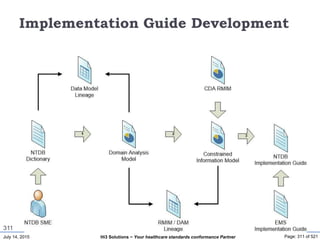 July 14, 2015 Page: 311 of 521Hi3 Solutions ~ Your healthcare standards conformance Partner
Implementation Guide Development
311
 