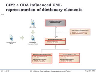 July 14, 2015 Page: 315 of 521Hi3 Solutions ~ Your healthcare standards conformance Partner
CIM: a CDA influenced UML
representation of dictionary elements
Domain Analysis
Model
2
CDA RMIM
Constrained
Information Model
ArterialOxygenSaturationObservation
+ code :CD = ObservationType
- value :PQ
::RespiratorySystemObservation
+ classCode :CS = "OBS"
+ moodCode :CS = "EVN"
RespiratoryRateObservation
+ code :CD = ObservationType
- value :PQ
::RespiratorySystemObservation
+ classCode :CS = "OBS"
+ moodCode :CS = "EVN"
RespiratorySystemObservation
+ classCode :CS = "OBS"
+ moodCode :CS = "EVN"
PreHospitalEncounterDetail::
PreHospitalEncounter
RespiratorySystemEntryRelationship
+ typeCode :CS = x_ActRelationsh...
+ contextConductionInd :BL = "true"
0..*
1
315
 