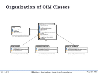 July 14, 2015 Page: 316 of 521Hi3 Solutions ~ Your healthcare standards conformance Partner
Organization of CIM Classes
InjuryEventSection
+ InjuryEventSection
+ StructuredBodyInjuryEventComponent
+ InjuryEventDetailEntry
(from TraumaRegistrySubmissionDocument)
TraumaRegistrySubmissionDocument
+ HealthcareFacility
+ RegistryParticipant
+ StructuredBodyComponent
+ StucturedBody
+ Submitter
+ TraumaRegistrySubmissionDocument
+ Patient
+ InjuryEventSection
+ PreHospital Encounter Section
+ Hospital Care Episode Section
+ EntryPoint
Patient
+ RecordTarget
+ Patient
+ PatientRole
+ PatientDetailSection
(from TraumaRegistrySubmissionDocument)
PreHospital Encounter Section
+ PreHospitalEncounterSection
+ StructoredBodyPreHospitalEncounterComponent
+ PreHospitalEncounterDetail
(from TraumaRegistrySubmissionDocument)
Hospital Care Episode Section
+ HospitalCareEpisodeSection
+ StructuredBodyHospitalCareEpisodeComponent
+ HospitalCareEpisodeActivityDetail
(from TraumaRegistrySubmissionDocument)
 
