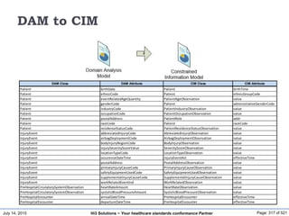 July 14, 2015 Page: 317 of 521Hi3 Solutions ~ Your healthcare standards conformance Partner
DAM to CIM
DAM Class DAM Attribute CIM Class CIM Attribute
Patient birthDate Patient birthTime
Patient ethnicCode Patient ethnicGroupCode
Patient eventRelatedAgeQuantity PatientAgeObservation value
Patient genderCode Patient administrativeGenderCode
Patient industryCode PatientIndustryObservation value
Patient occupationCode PatientOccupationObservation value
Patient postalAddress PatientRole addr
Patient raceCode Patient raceCode
Patient residenceStatusCode PatientResidenceStatusObservation value
InjuryEvent abbreviatedInjuryCode AbreviatedInjuryObservation value
InjuryEvent airbagDeploymentCode AirbagDeploymentObservation value
InjuryEvent bodyInjuryRegionCode BodyInjuryObservation value
InjuryEvent injurySeverityScoreValue SeverityScoreObservation value
InjuryEvent locationTypeCode LocationTypeObservation value
InjuryEvent occurenceDateTime InjuryEventAct effectiveTime
InjuryEvent postalAddress PostalAddressObservation value
InjuryEvent primaryInjuryCauseCode PrimaryInjuryCauseObservation value
InjuryEvent safetyEquipmentUsedCode SafetyEquipmentUsedObservation value
InjuryEvent supplementalInjuryCauseCode SupplementalInjuryCauseObservation value
InjuryEvent workRelatedEventInd WorkRelatedObservation value
PreHospitalCirculatorySystemObservation heartRateAmount HeartRateObservation value
PreHospitalCirculatorySystemObservation systolicBloodPressureAmount SystolicBloodPressureObservation value
PreHospitalEncounter arrivalDateTime PreHospitalEncounter effectiveTime
PreHospitalEncounter departureDateTime PreHospitalEncounter effectiveTime
 