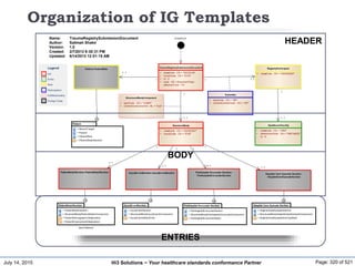 July 14, 2015 Page: 320 of 521Hi3 Solutions ~ Your healthcare standards conformance Partner
Organization of IG Templates
StucturedBody
+ classCode :CS = "DOCBODY"
+ moodCode :CS = "EVN"
StructuredBodyComponent
+ typeCode :CS = "COMP"
+ contextConductionInd :BL = "true"
TraumaRegistrySubmissionDocument
+ classCode :CS = "DOCCLIN"
+ moodCode :CS = "EVN"
+ id :II
+ code :CE = DocumentType
- effectiveTime :TS
PatientDetailSection::PatientDetailSection
Patient::PatientRole RegistryParticipant
+ classCode :CS = "ASSIGNED"
Submitter
+ typeCode :CS = "INF"
+ contextControlCode :CS = "OP"
HealthcareFacility
+ classCode :CS = "ORG"
+ determinerCode :CS = "INSTANCE"
- id :II
EntryPoint
Patient
+ RecordTarget
+ Patient
+ PatientRole
+ PatientDetailSection
PatientDetailSection
+ PatientDetailSection
+ StucturedBodyPatientDetailComponent
+ PatientDemographicObservation
+ PatientEmploymentObservation
(from Patient)
InjuryEventSection::InjuryEventSection PreHospital Encounter Section::
PreHospitalEncounterSection
Hospital Care Episode Section::
HospitalCareEpisodeSection
InjuryEventSection
+ InjuryEventSection
+ StructuredBodyInjuryEventComponent
+ InjuryEventDetailEntry
PreHospital Encounter Section
+ PreHospitalEncounterSection
+ StructoredBodyPreHospitalEncounterComponent
+ PreHospitalEncounterDetail
Hospital Care Episode Section
+ HospitalCareEpisodeSection
+ StructuredBodyHospitalCareEpisodeComponent
+ HospitalCareEpisodeActivityDetail
Name: TraumaRegistrySubmissionDocument
Author: Salimah Shakir
Version: 1.0
Created: 2/7/2013 9:30:31 PM
Updated: 6/14/2013 12:01:15 AM
Act
Entity
Role
Participation
ActRelationship
Foriegn Class
Legend
1..11
1..1
1
1..1
1
1..1
1
1..1
1
1..1
1
0..1
1
1..1
1
HEADER
BODY
ENTRIES
 