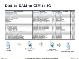 July 14, 2015 Page: 321 of 521Hi3 Solutions ~ Your healthcare standards conformance Partner
Dict to DAM to CIM to IG
NTDB Dictionary Element CDA Template CDA ITEM CDA Clone CDA Attribute CDA CONF
D_01: PATIENT’S HOME ZIP CODE 3.1 Trauma Registry Submission Document 8.c.111 patientRole addr 27773
D_02: PATIENT’S HOME COUNTRY 3.1 Trauma Registry Submission Document 8.c.111 patientRole addr 27773
D_03: PATIENT’S HOME STATE 3.1 Trauma Registry Submission Document 8.c.111 patientRole addr 27773
D_04: PATIENT’S HOME COUNTY 3.1 Trauma Registry Submission Document 8.c.111 patientRole addr 27773
D_05: PATIENT’S HOME CITY 3.1 Trauma Registry Submission Document 8.c.111 patientRole addr 27773
D_06: ALTERNATE HOME RESIDENCE 5.3 Patient Demographic Observations Organizer 42.c.iv observation value 30000
D_07: DATE OF BIRTH 3.1 Trauma Registry Submission Document 8.c.iv.4 patient birthTime 27776
D_08: AGE 5.3 Patient Demographic Observations Organizer 43.c.iv observation value 30008
D_09: AGE UNITS 5.3 Patient Demographic Observations Organizer 43.c.iv.1 observation value@unit 30455
D_10: RACE 5.3 Patient Demographic Observations Organizer 44.c.iv observation value 30508
D_11: ETHNICITY 3.1 Trauma Registry Submission Document 8.c.iv.5 patient ethnicGroupCode 27778
D_12: SEX 3.1 Trauma Registry Submission Document 8.c.iv.3 patient administrativeGenderCode 27775
DG_01: CO-MORBID CONDITIONS 6.5 Hospital Care Episode Observation Organizer 84.c.iv observation value 30385
DG_02: ICD-9 INJURY DIAGNOSES 6.5 Hospital Care Episode Observation Organizer 85.c.iv observation value 30397
DG_03: ICD-10 INJURY DIAGNOSES 6.5 Hospital Care Episode Observation Organizer 85.c.iv observation value 30397
ED_01: ED/HOSPITAL ARRIVAL DATE 5.1 Hospital Care Episode Encounter 31 encounter effectiveTime 30341
ED_02: ED/HOSPITAL ARRIVAL TIME 5.1 Hospital Care Episode Encounter 31 encounter effectiveTime 30341
ED_03: INITIAL ED/HOSPITAL SYSTOLIC BLOOD PRESSURE 6.1 Circulatory System Observation Entry 63.c.iv observation value 29639
ED_043: INITIAL ED/HOSPITAL PULSE RATE 6.1 Circulatory System Observation Entry 62.c.iv observation value 29633
ED_05: INITIAL ED/HOSPITAL TEMPERATURE 6.7 Hospital Care Physiological Observation 100.c.iv observation value 30431
ED_06: INITIAL ED/HOSPITAL RESPIRATORY RATE 6.16 Respiratory System Observation Entry 145.c.iv observation value 30092
ED_07: INITIAL ED/HOSPITAL RESPIRATORY ASSISTANCE 6.15 Respiratory System Observation 140.c.iv observation value 30437
ED_08: INITIAL ED/HOSPITAL OXYGEN SATURATION 6.16 Respiratory System Observation Entry 144.c.iv observation value 30085
ED_09: INITIAL ED/HOSPITAL SUPPLEMENTAL OXYGEN 6.15 Respiratory System Observation 141.c.iv observation value 30441
 