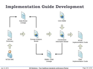 July 14, 2015 Page: 331 of 521Hi3 Solutions ~ Your healthcare standards conformance Partner
Implementation Guide Development
 