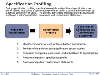July 14, 2015 Page: 357 of 521Hi3 Solutions ~ Your healthcare standards conformance Partner
Specification Profiling
During specification profiling specification models and published specifications are
further refined to produce a specification profile for use in a particular environment by
a defined community of users. The primary deliverable produced during specification
profiling is a set of specification constraints and conformance statements.
Specification
Profiling
Specification
Constraints and
Conformance
Statements
1. Identify community of user for the published specification
2. Further refine and constrain specification design models
3. Document exceptions, extensions, and annotations to specifications
4. Prepare and publish specification profile
5. Prepare and publish conformance statements
Published
Specification
 