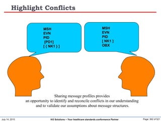 July 14, 2015 Page: 362 of 521Hi3 Solutions ~ Your healthcare standards conformance Partner
Highlight Conflicts
Sharing message profiles provides
an opportunity to identify and reconcile conflicts in our understanding
and to validate our assumptions about message structures.
MSH
EVN
PID
[PD1]
[ { NK1 } ]
MSH
EVN
PID
[ NK1 ]
OBX
 