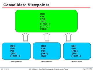 July 14, 2015 Page: 363 of 521Hi3 Solutions ~ Your healthcare standards conformance Partner
Consolidate Viewpoints
Message Profile Message Profile Message Profile
MSH
EVN
PID
[PD1]
[ { NK1 } ]
MSH
EVN
PID
[ NK1 ]
OBX
MSH
EVN
{ PID }
[PD1]
[ { GT1 } ]
MSH
EVN
{ PID }
[PD1]
[ { NK1 } ]
[ { GT1 } ]
[ OBX ]
 