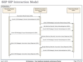 July 14, 2015 Page: 375 of 521Hi3 Solutions ~ Your healthcare standards conformance Partner
SIIP SIP Interaction Model
sd Interactions
Requesting Registry
System
SIIS SIP Immunization
Information Exchange
System
Responding Registry
System
Vaccination Record Query (VXQ)
[Invalid VXQ Message]: General Acknowledgement (ACK)
[Valid VXR Message]: Vaccination Record Query (VXQ)
[No Matching Record]: Query Acknowledgement (QCK)
[Invalid QCK Message]: General Acknowledgement (ACK)
[Valid QCK Message]: Query Acknowledgement (QCK)
[Multiple Matching Records]: Vaccination Query Response (VXX)
[Invalid VXX Message]: General Acknowledgement (ACK)
[Valid VXX Message]: Vaccination Query Response (VXX)
[Single Matching Record]: Vaccination Query Response (VXR)
[Invalid VXR Message]: General Acknowledgement (ACK)
[Valid VXR Message]: Vaccination Query Response (VXR)
 