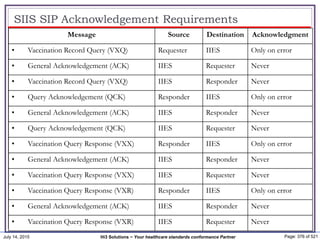 July 14, 2015 Page: 376 of 521Hi3 Solutions ~ Your healthcare standards conformance Partner
SIIS SIP Acknowledgement Requirements
Message Source Destination Acknowledgment
• Vaccination Record Query (VXQ) Requester IIES Only on error
• General Acknowledgement (ACK) IIES Requester Never
• Vaccination Record Query (VXQ) IIES Responder Never
• Query Acknowledgement (QCK) Responder IIES Only on error
• General Acknowledgement (ACK) IIES Responder Never
• Query Acknowledgement (QCK) IIES Requester Never
• Vaccination Query Response (VXX) Responder IIES Only on error
• General Acknowledgement (ACK) IIES Responder Never
• Vaccination Query Response (VXX) IIES Requester Never
• Vaccination Query Response (VXR) Responder IIES Only on error
• General Acknowledgement (ACK) IIES Responder Never
• Vaccination Query Response (VXR) IIES Requester Never
 